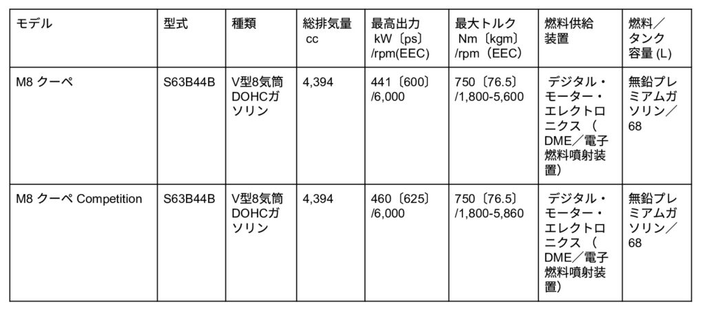 BMW M8 クーペのエンジン