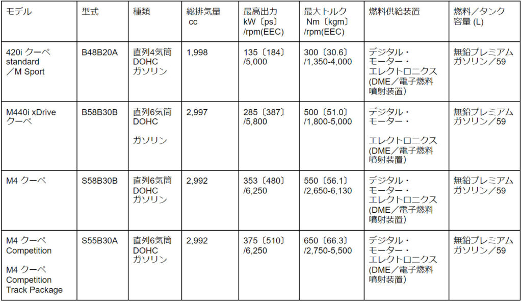 BMW 4シリーズとM4モデルの違いを確認！それぞれの魅力をご紹介｜車種｜ヤナセBMW公式情報サイト