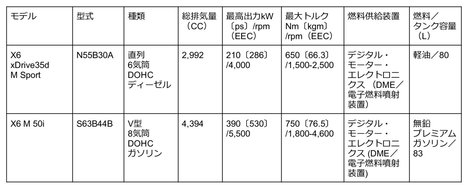 BMWのX5とX6を比較！特徴や走行性能、乗り心地は？｜車種｜ヤナセBMW公式情報サイト