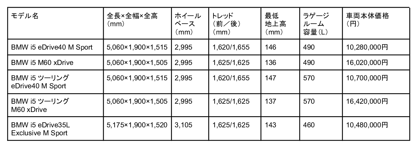 BMW i5の基本スペック表