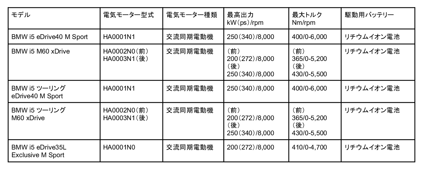 BMW i5の走行性能の表