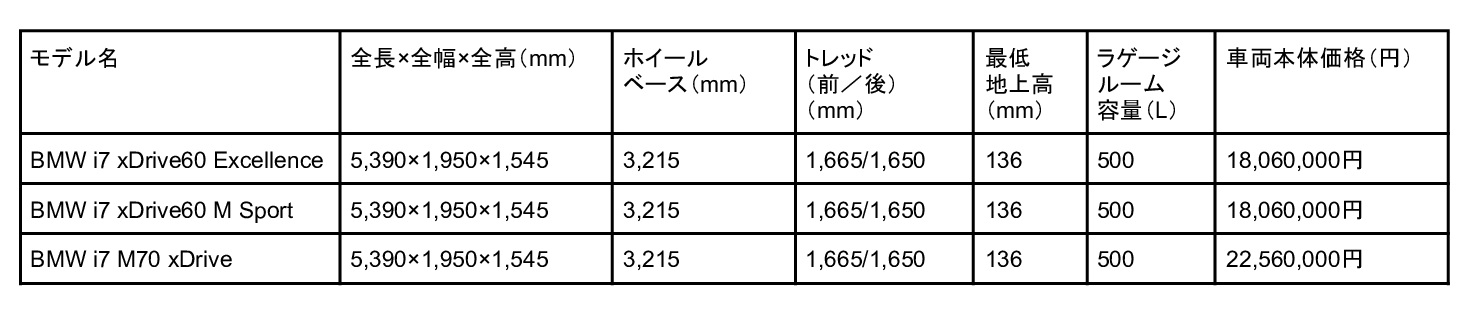 BMW i7の基本スペック表