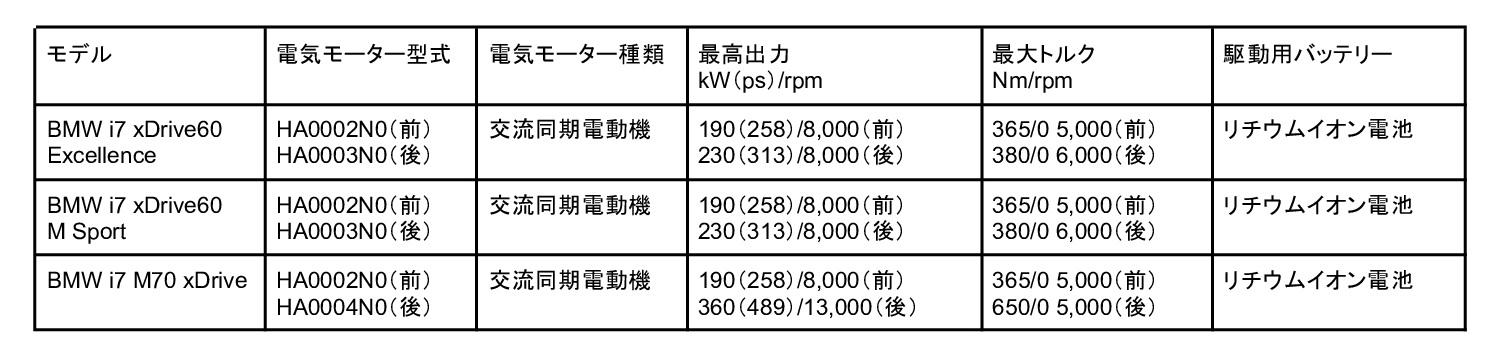 BMW i7の走行性能