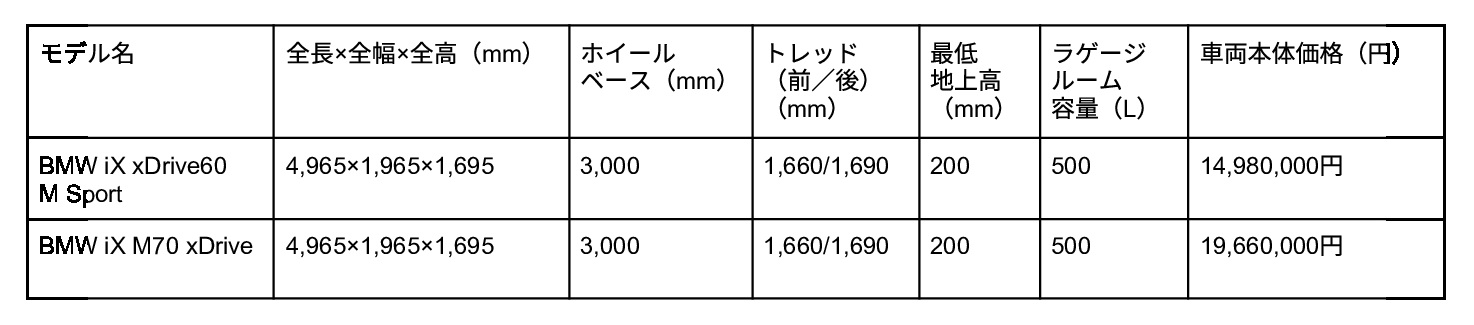 BMW iXの基本スペック表